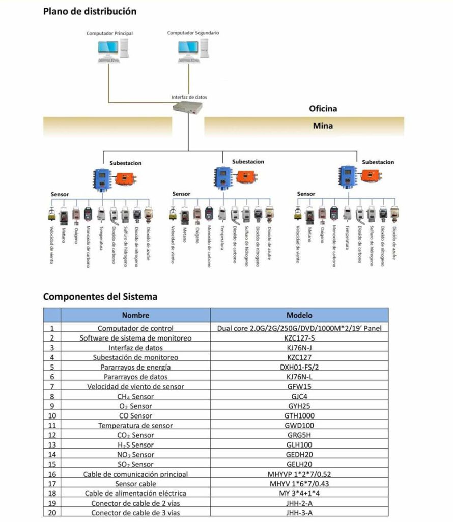 sistema-de-monitoreo-continuo-de-seguridad-para-mineria-subterranea-de-carbon-kzc127-cinomining-2